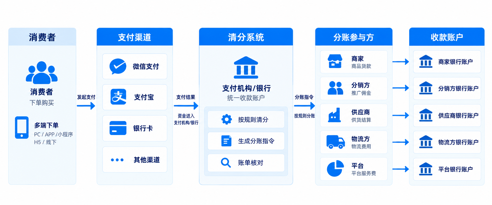 平台电商资金清分流程:消费者通过支付渠道付款,按规则清分至商家、分销方、供应商、物流方和平台,并对账留痕