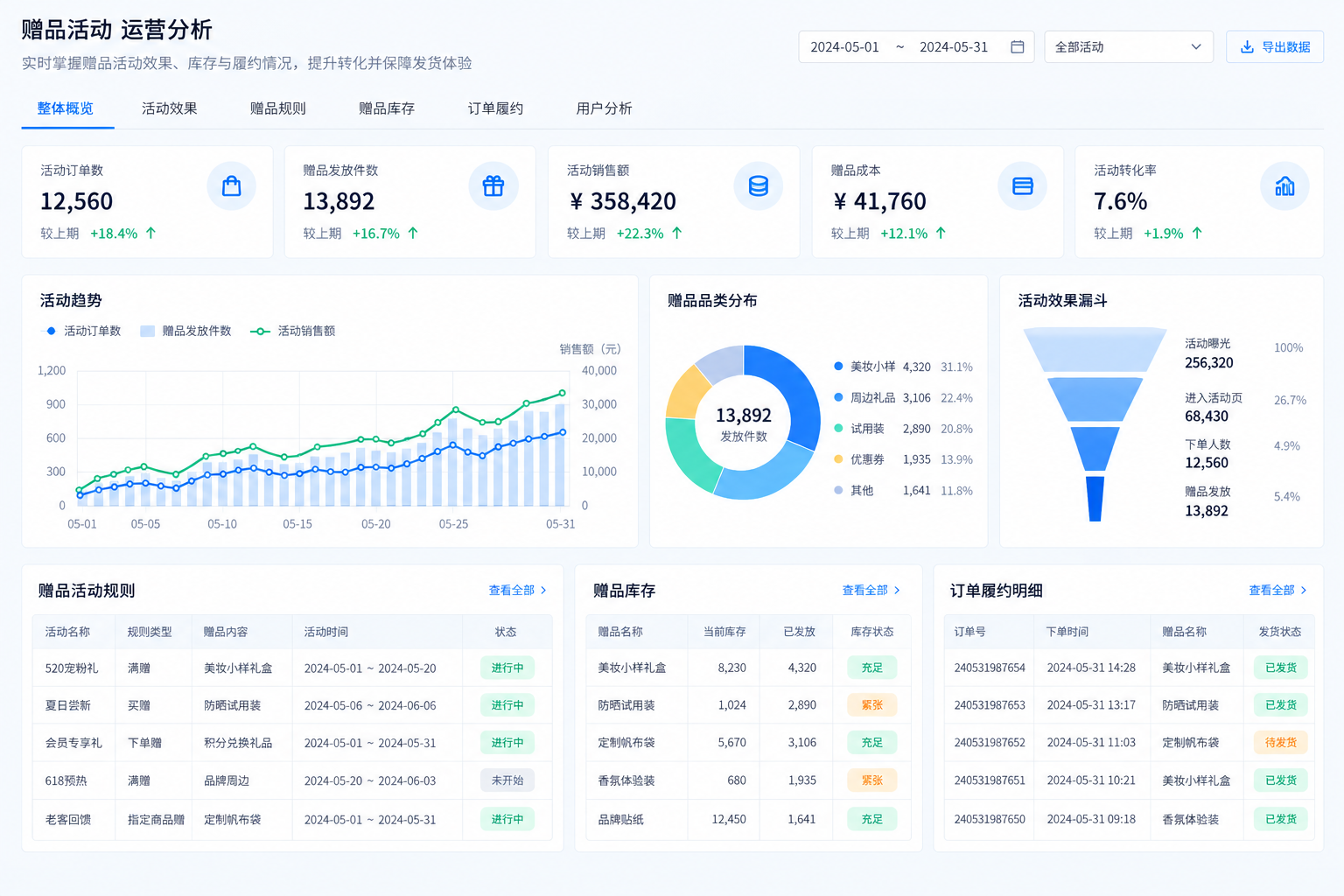 赠品活动运营分析系统界面