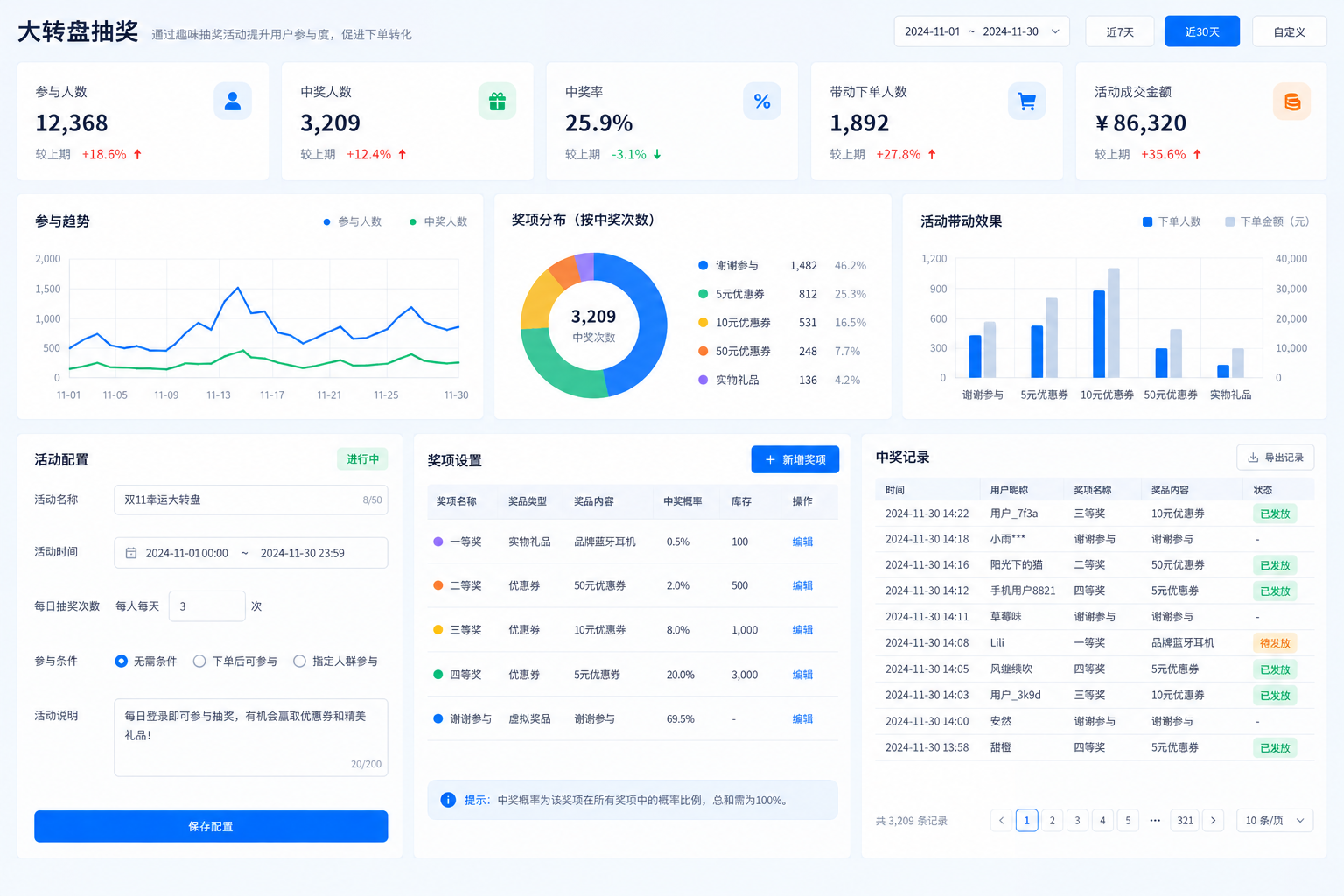 大转盘抽奖运营分析系统界面