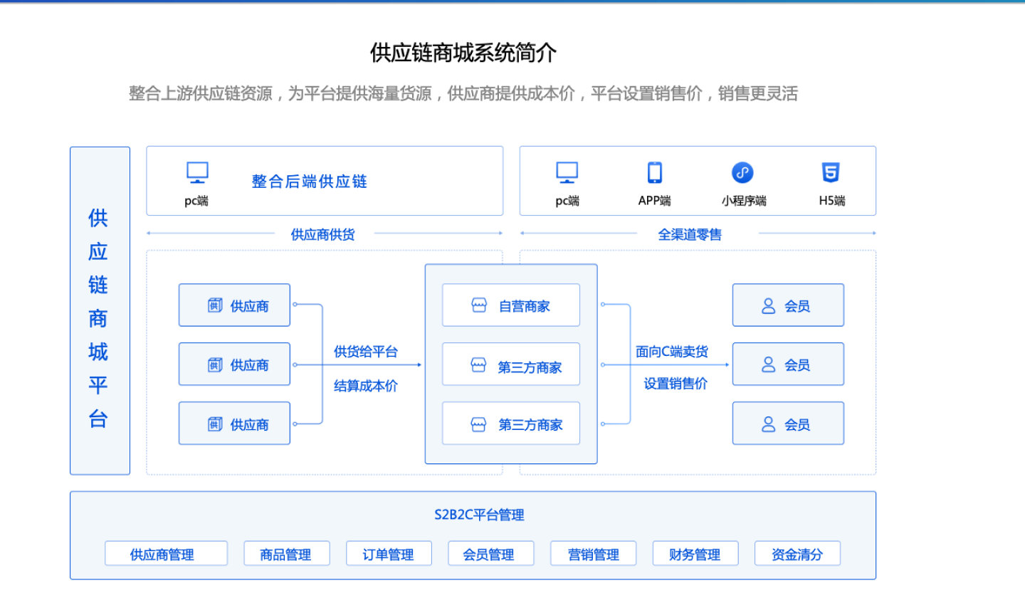 供应链商城系统简介:整合上游供应商货源,平台设置销售价,自营与第三方商家面向全渠道会员销售,统一管理商品、订单、会员、营销、财务和资金清分