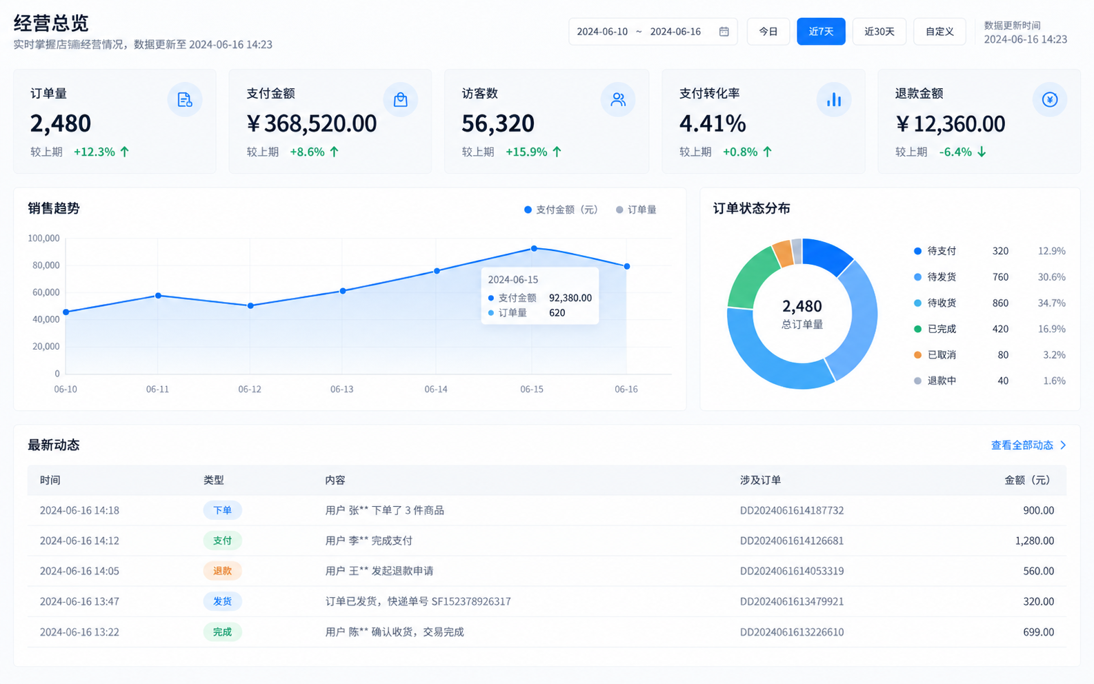 BI经营总览系统界面，展示核心指标和趋势概览
