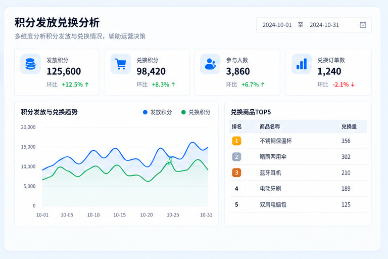 积分商城系统界面,展示积分数据分析和兑换趋势